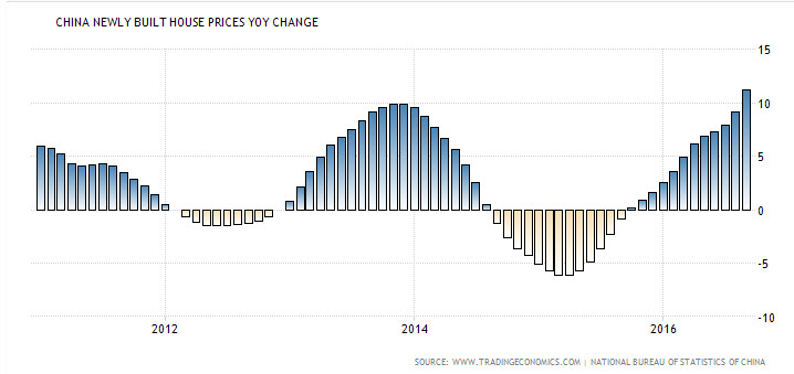 China Newly Built House Prices YOY Change