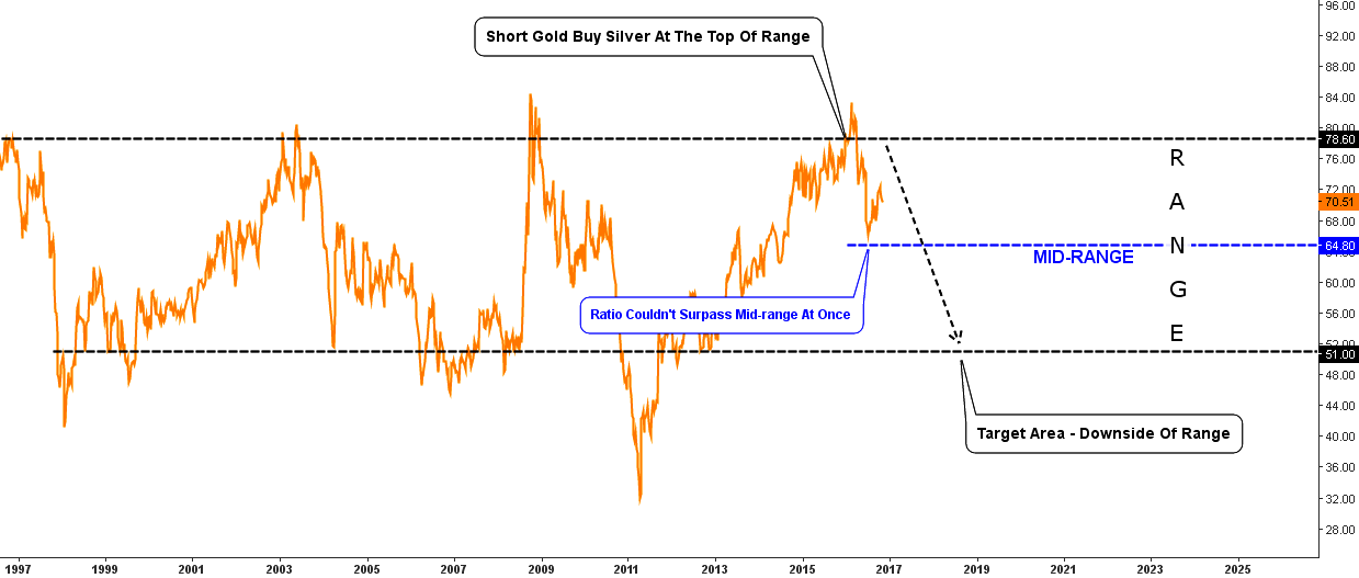Gold/Silver ratio Chart Mid-Range barrier