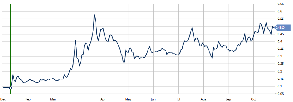 MarketClub Chart of Terra Tech (OTC:TRTC)