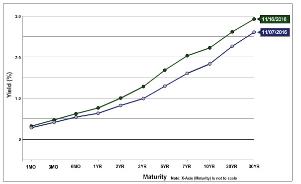 Interest Rates Historic Yield Data 