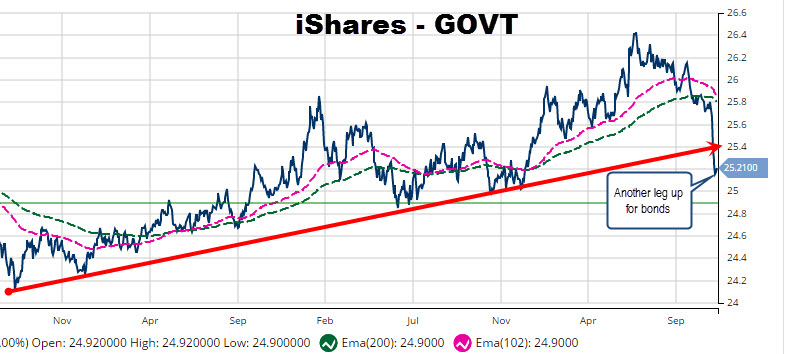 MarketClub Chart of the iShares US Treasury Bond (PACF:GOVT)