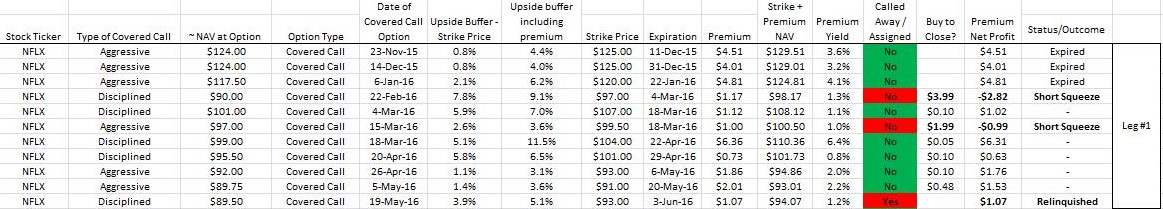 covered call results of the call/put combination strategy Netflix