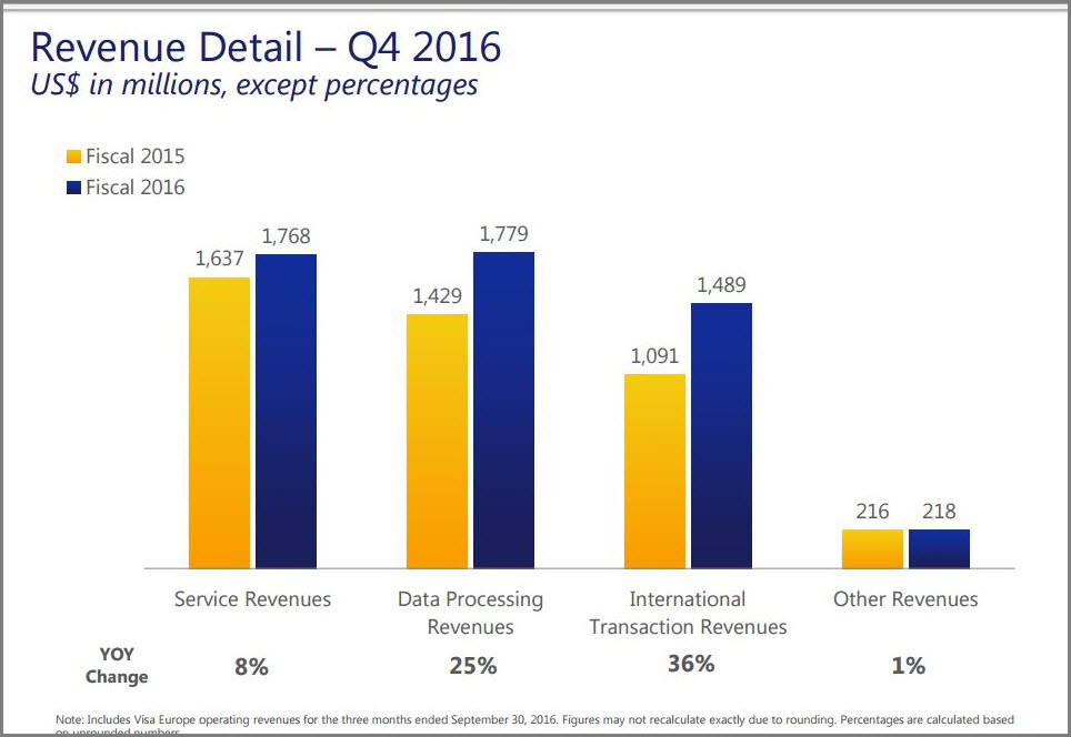 Revenue across all segments highlighting the advantages of Visa Europe