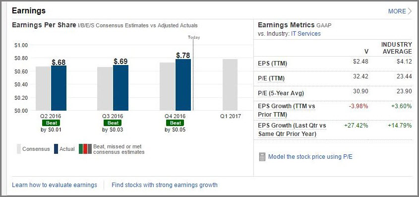 Quarterly EPS growth with a significant uptick largely due to Visa Europe integration