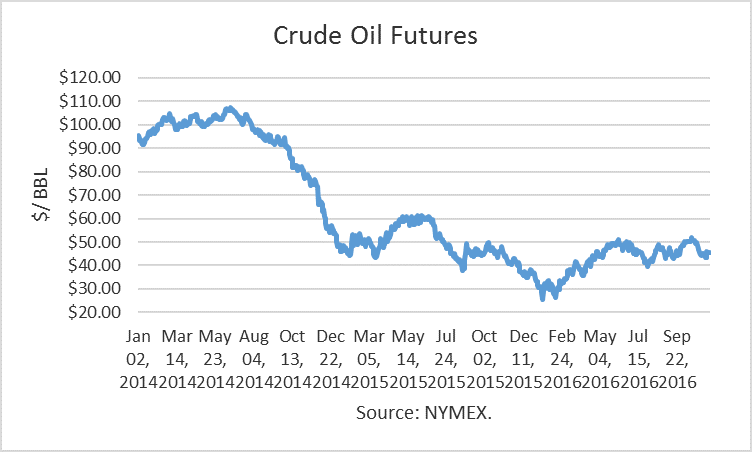 NYMEX Crude Oil Futures 
