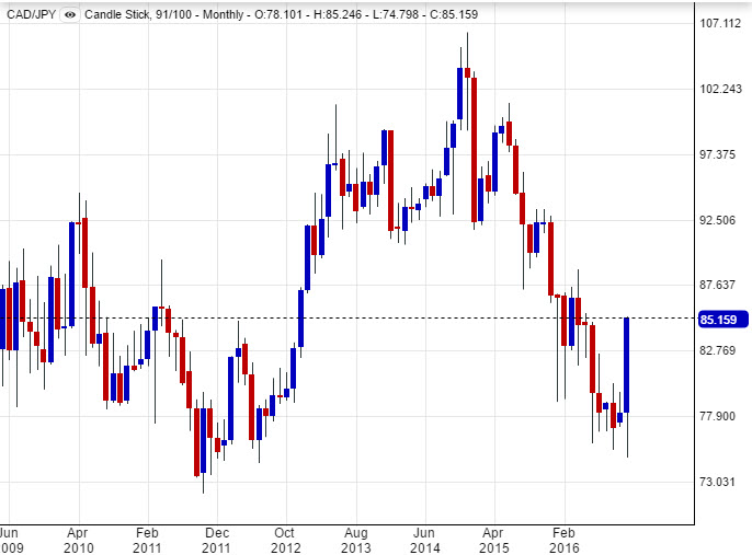 Chart of CAD/JPY 