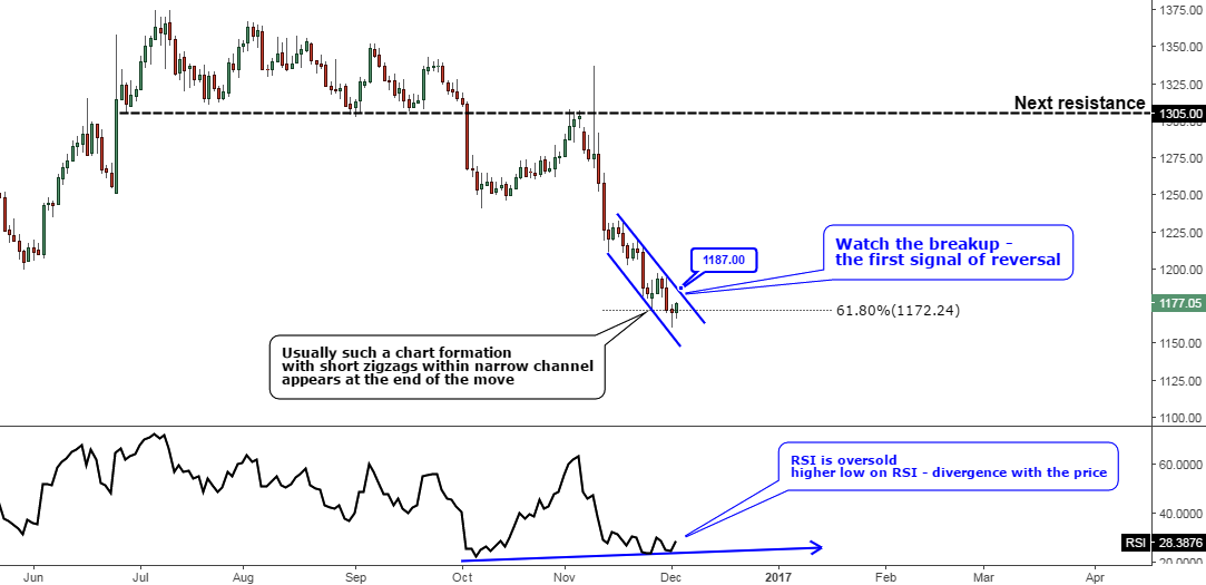 Daily Gold Chart W/RSI 