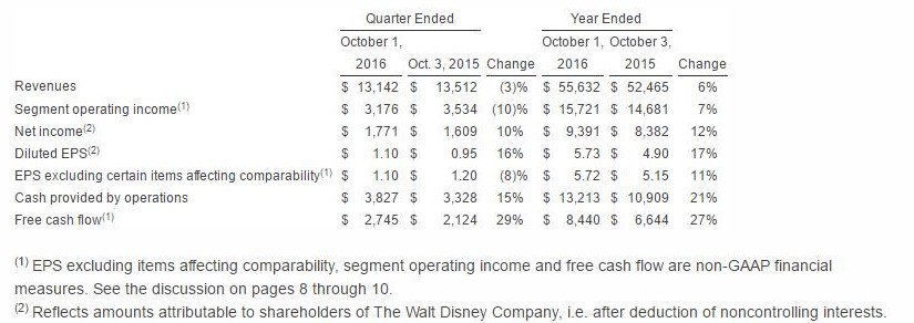 Disney Quarterly and annual performance numbers