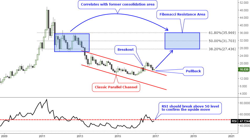 Monthly Silver Chart W/RSI and Fibonacci Analysis 