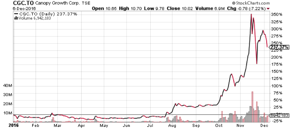 Canopy Growth Corp (TSX:CGC)