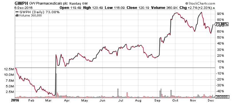 Daily Chart of GW Pharmaceuticals plc (GWPH)