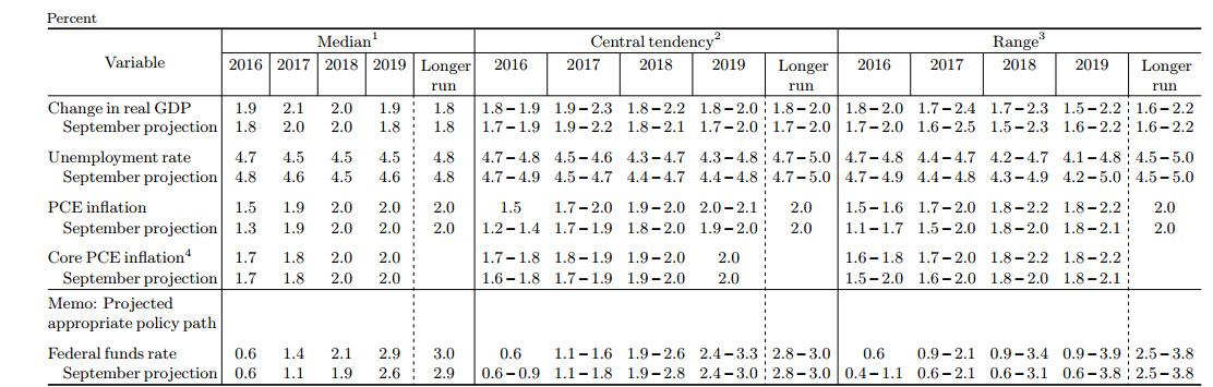 Federal Reserve GDP Outlook