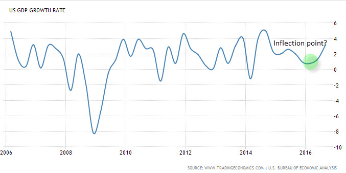 U.S. GDP Growth Rate