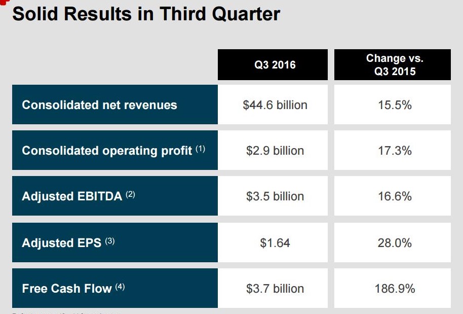 CVS Q3 earnings highlights