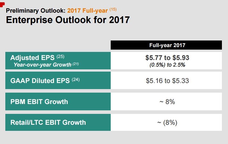 CVS 2017 Guidance