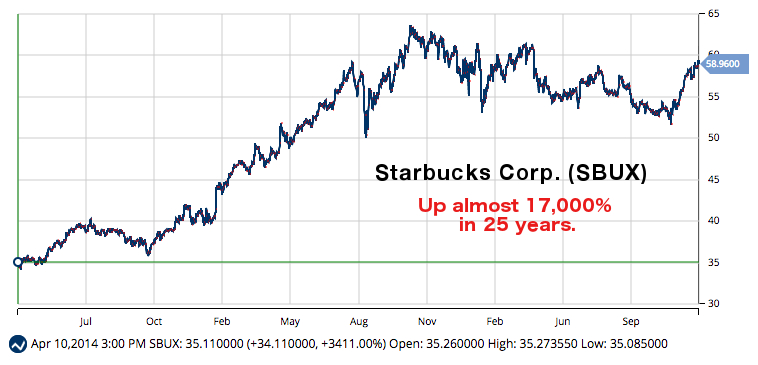 Daily Chart For Starbucks Corp. (NASDAQ:SBUX)