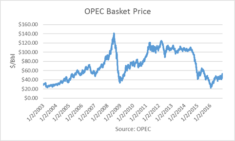 OPEC Basket Price Crude Oil