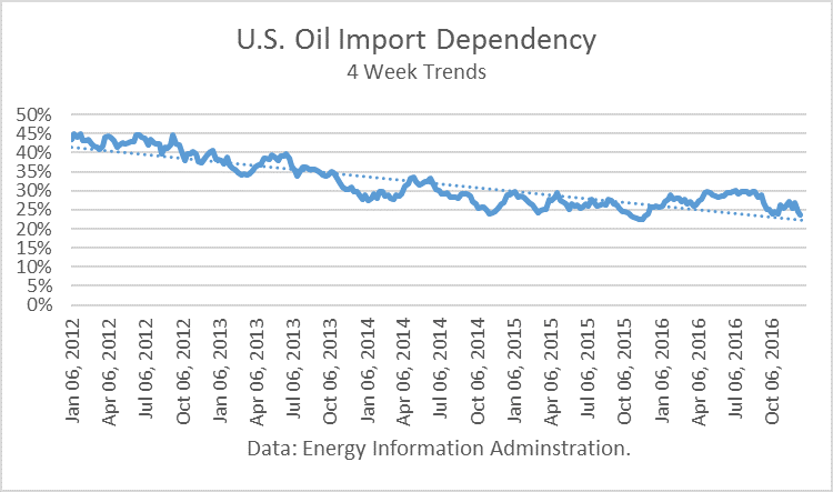 U.S. Oil Import Dependency 