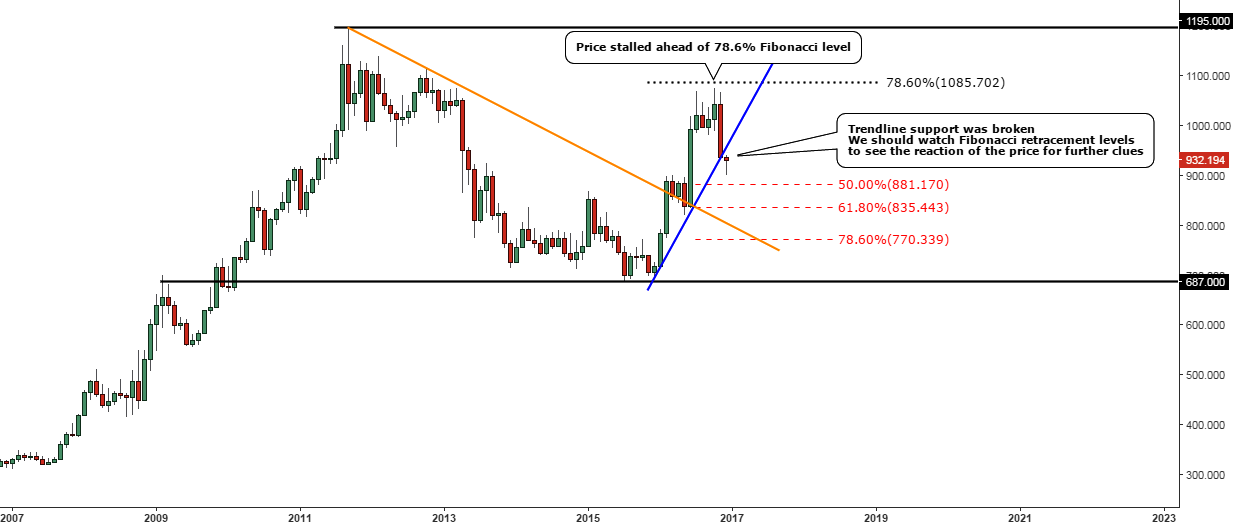 Chart 2. Gold Vs British Pound