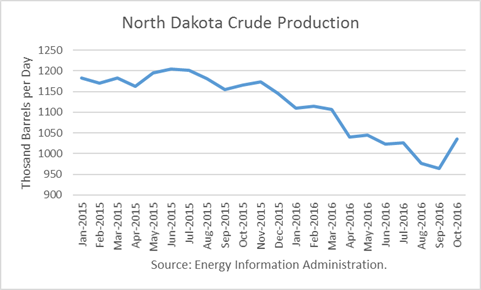 North Dakota Crude Production