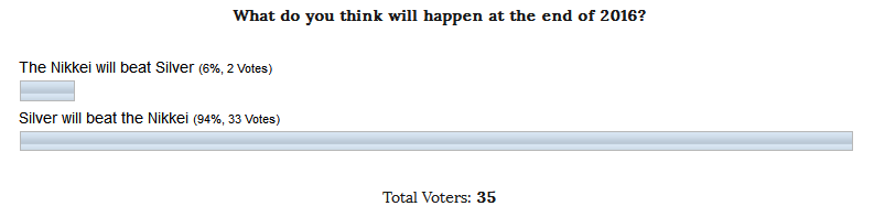 INO.com Poll Silver vs. Nikkei