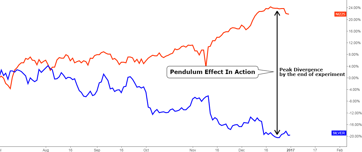 Chart 2. Nikkei Vs. Silver