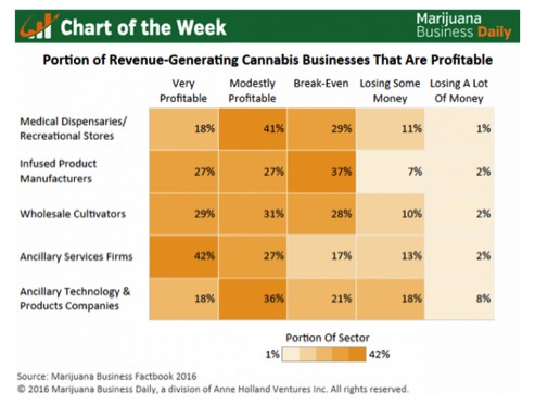 90% of cannabis dispensaries are profitable