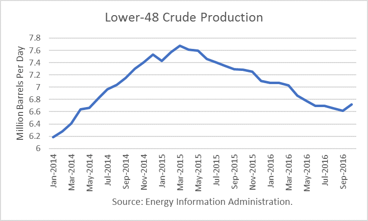 Lower-48 States Crude Production 
