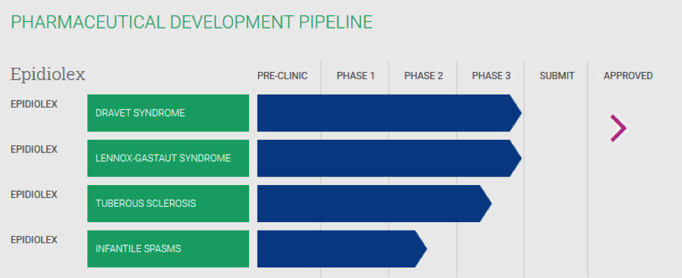 Pharmaceutical Development Pipeline