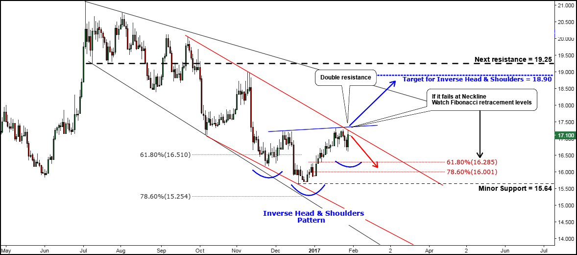 Daily Silver Chart