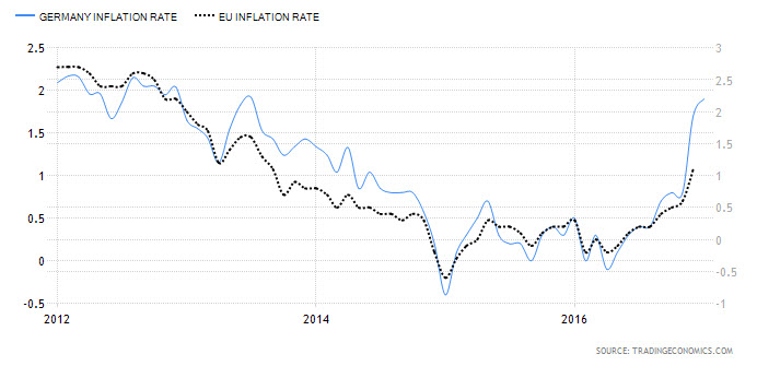 German vs. EU Inflation Chart