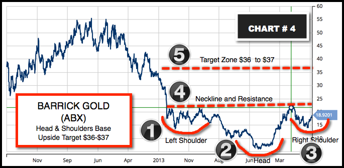 Head & Shoulders Formation ABX