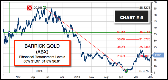 50% and 61.8% Fibonacci Levels ABX