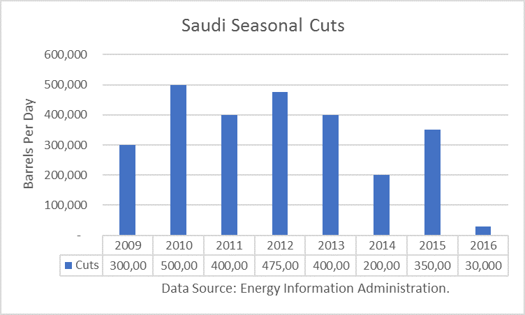 Saudi Seasonal Crude Oil Cuts 