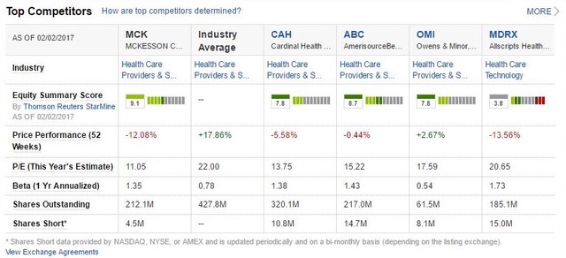 List of McKesson's Competitors