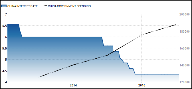 Chinese Interest Rate vs. Govt. Spending