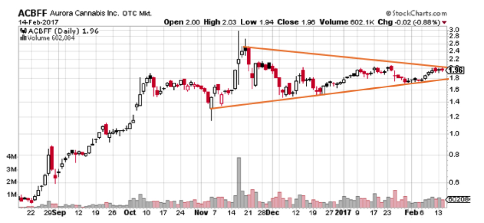 Aurora Cannabis (TSX.V:ACBFF)