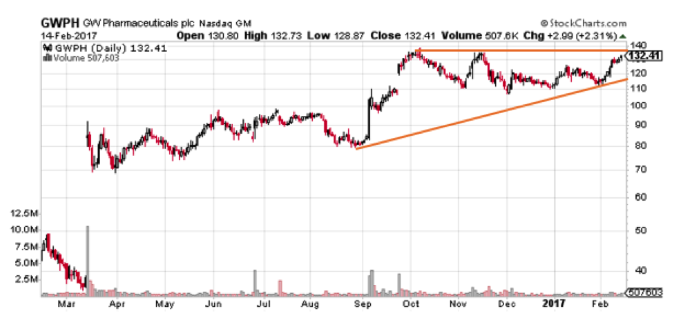 GW Pharmaceuticals (NASDAQ:GWPH)