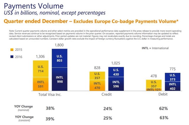 Payments volume growth primarily driven by Visa Europe