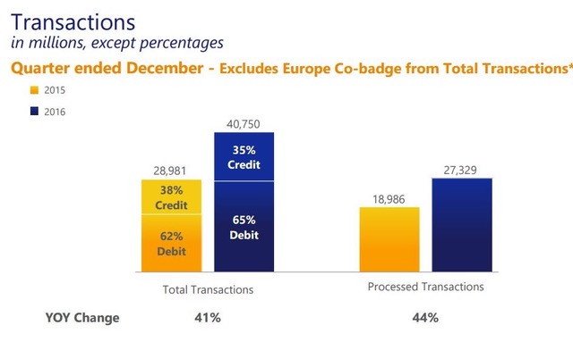 Total transactions driven by Visa Europe