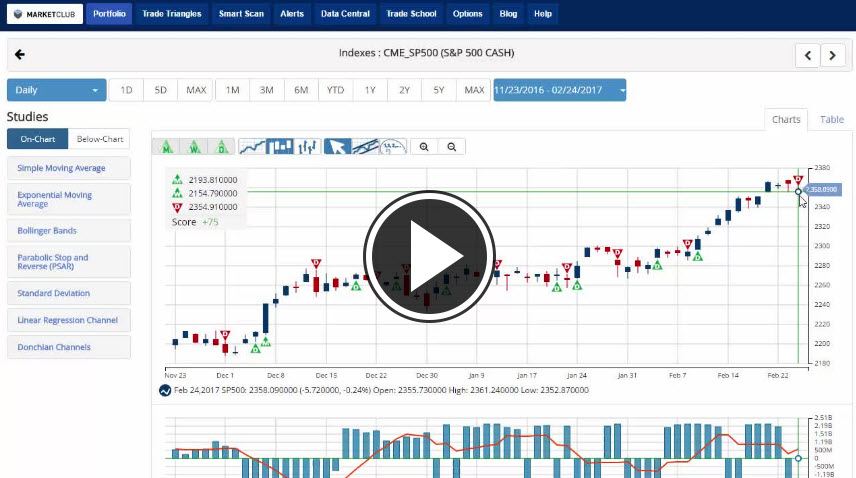 MarketClub's Mid-day Market Report