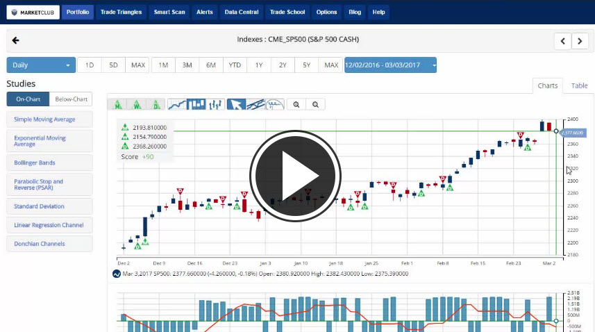 MarketClub's Mid-day Market Report