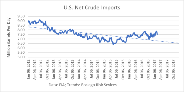 U.S. Net Crude Imports 