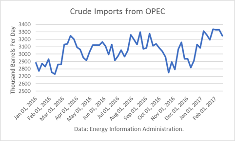 Crude Imports From OPEC