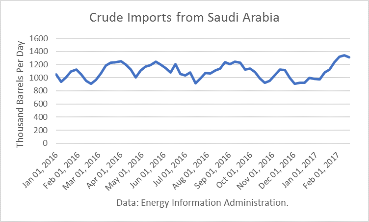 Crude Imports From Saudi Arabia