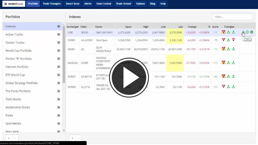 MarketClub's Mid-day Market Report