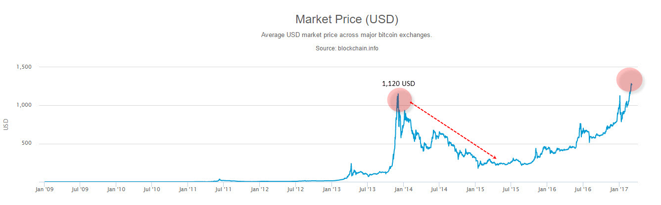 Bitcoin Market Price