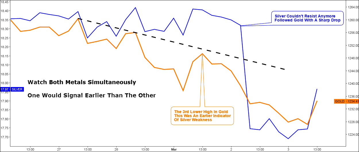 Gold vs Silver 4-Hour