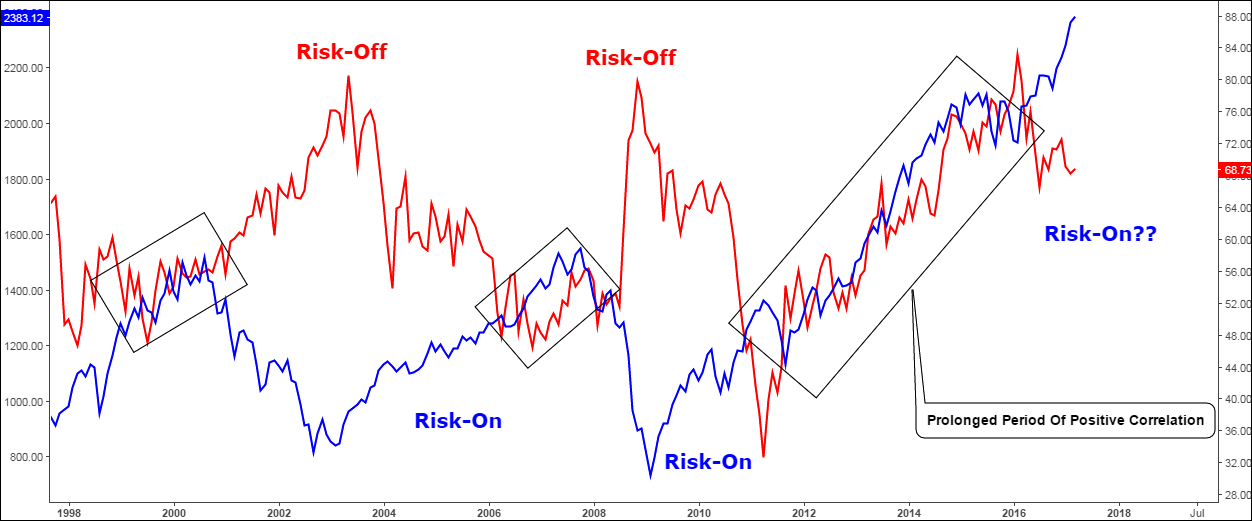 Gold/Silver Ratio Vs S&P 500