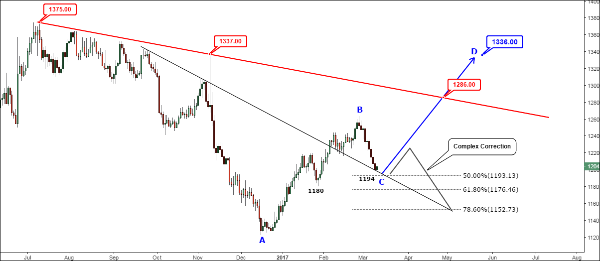 Gold Daily Chart